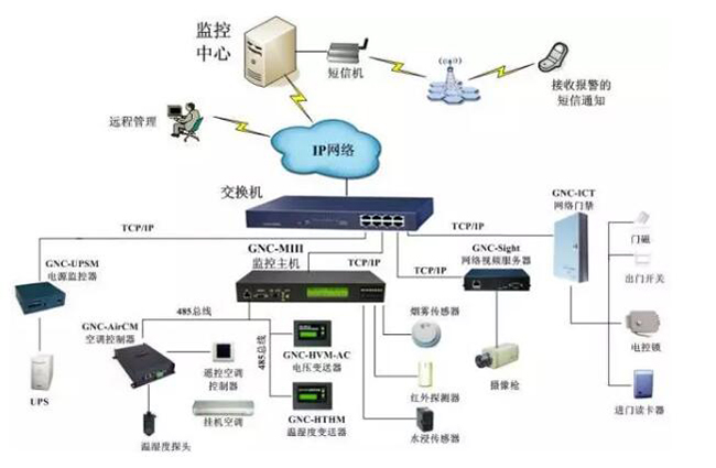 機房電力監(jiān)控,電力監(jiān)控系統(tǒng)，機房電力監(jiān)控