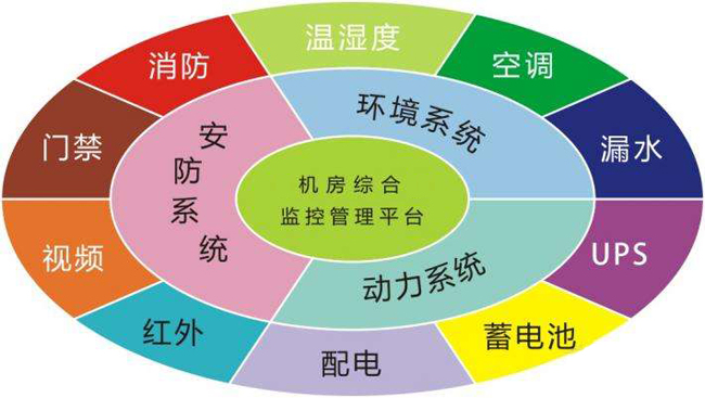 機房監(jiān)控，機房監(jiān)控系統(tǒng)