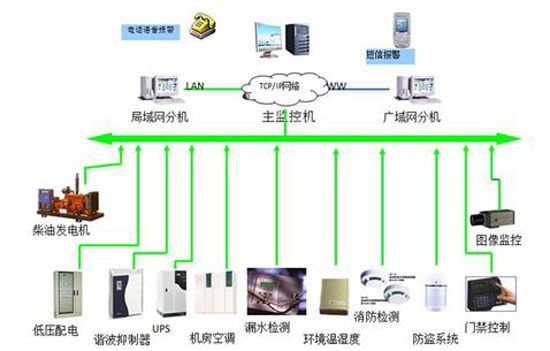 軍隊(duì)航材和彈藥倉(cāng)庫(kù)動(dòng)環(huán)監(jiān)測(cè)系統(tǒng),倉(cāng)庫(kù)動(dòng)環(huán)監(jiān)測(cè)系統(tǒng)，動(dòng)環(huán)監(jiān)測(cè)系統(tǒng)