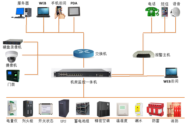 高速公路供配電站動(dòng)力環(huán)境監(jiān)控，公路供配電站動(dòng)力環(huán)境監(jiān)控,配電站動(dòng)力環(huán)境監(jiān)控