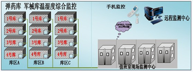 槍械彈藥庫(kù)環(huán)境監(jiān)控方案，環(huán)境監(jiān)控，槍械彈藥庫(kù)環(huán)境監(jiān)控